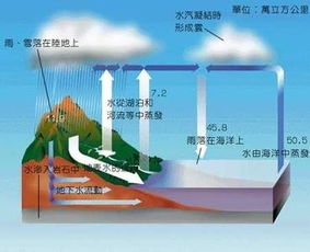 陆地和海洋对大气的影响有何区别 