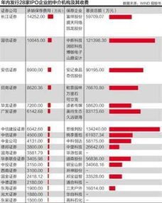 投行承销揽、承做佣金怎么算