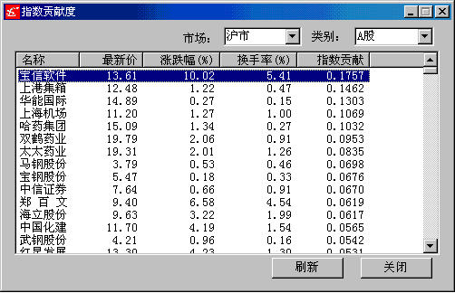 个股对指数的贡献度是如何计算？