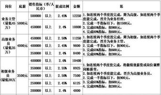 雪花啤酒四川业务员真实收入，底薪多少，提成是怎么个提法，希望以前或者现在在雪花做业务的告诉小弟下。