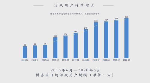 编程人群数有望达到亿级,成立16年的 博客园 升级技术社区 出圈