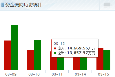 浙江医药 大资金连续9日流入，压力在哪？