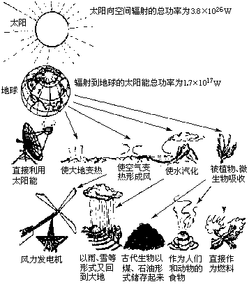 教学后记 本节重在掌握一次能源与二次能源的区别.以及什么是可再生能源和不可再生能源.只要讲这两个问题讲清楚.本节的学习就迎刃而解. 青夏教育精英家教网 