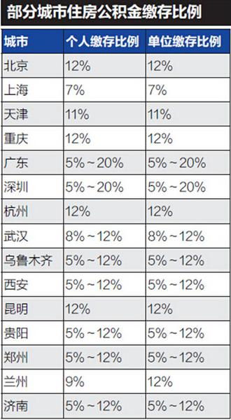 公司住房公积金缴纳比例的问题