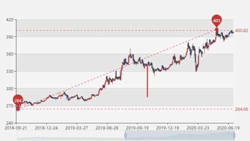 金诚信股价创历史新高，持续上涨于08月28日