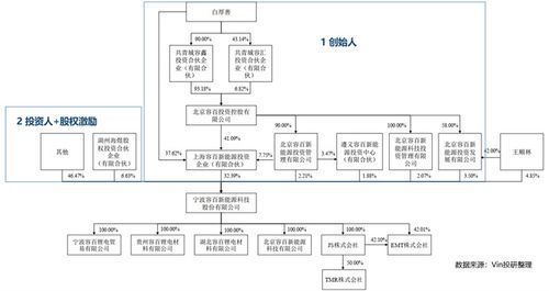 创业公司股权怎么分配