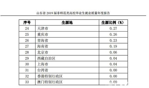 山东宏运教育 参考2019年高考毕业生的就业大趋势