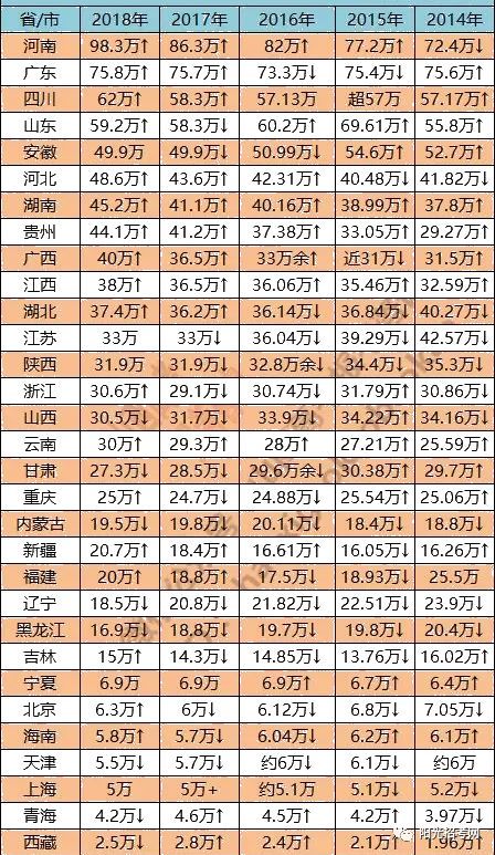 山东历年高考人数统计2001-2012 2012年山东高考人数有多少