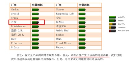 AV C点名批评百度手机卫士最耗电