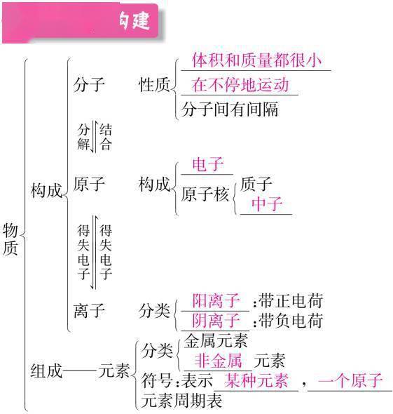 初中化学1 4单元知识框架 易错题汇总