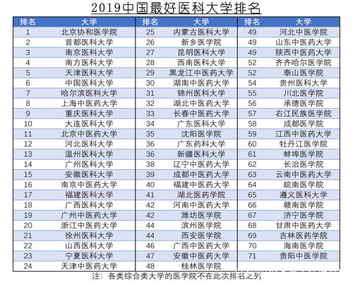 2019中国最好医科大学排名公布,将更名的泰山医学院仅排山东第四