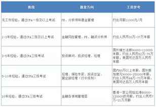 CFA证书含金量高吗 答案是肯定的 