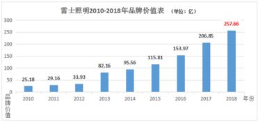 雷士照明2022股票怎么那么低