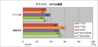 性能 功耗 温度测试及总结 定位很尴尬么 AMD HD 7730显卡性能测试 