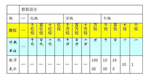 个级·万级·亿级是什么