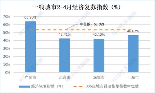 儋州第一 全国335个地级及以上城市经济复苏指数排行榜出炉