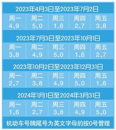 2023年4月天津限行最新通知 天津明天限号什么