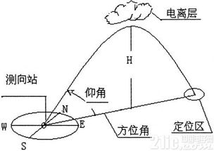 常见无线电测向体制概述 