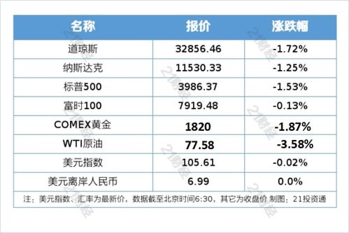 盘前情报丨我国将组建国家数据局,数字中国建设与数字经济发展有望进入快车道 鲍威尔发言 吓崩 美股市场,三大指数均跌超1