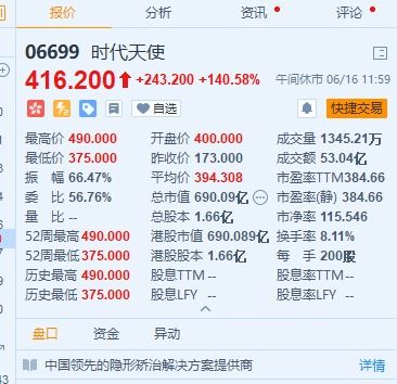 5亿变400亿,高瓴又赚大钱 牙科龙头上市首日暴涨140