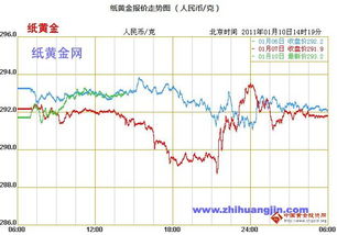 1月10日纸黄金走势分析