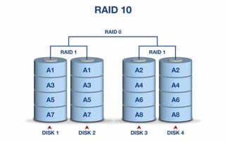 RAID在数据库存储上的应用