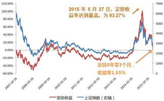 基金定投赎回部分后会影响以后的收益吗