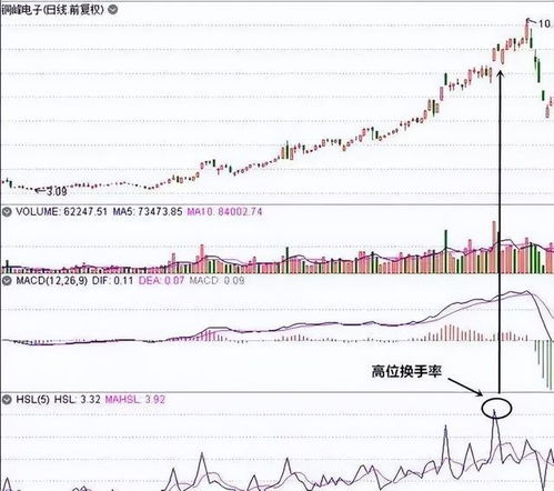 换手率大但价格涨幅不大的股票好吗?