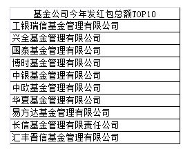 中国排名前十的基金公司有哪些(基金管理公司排名)  国际外盘期货  第1张