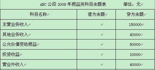 投资收益是损益类科目，那么借贷方分别是怎样的