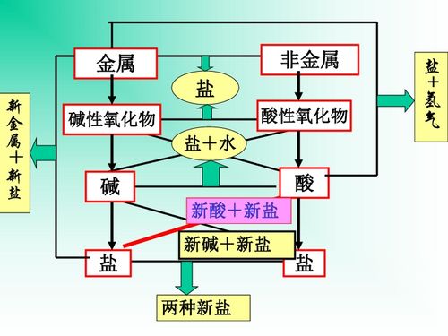 物质间相互关系