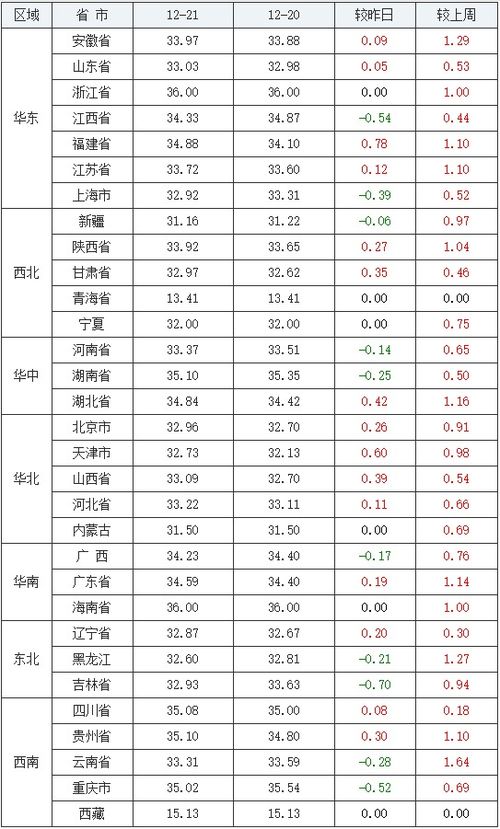 2020年12月21日全国生猪价格行情涨跌表