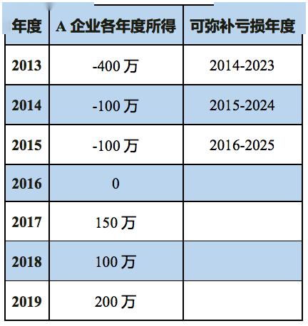 企业实现的净利润弥补亏损 。怎么理解