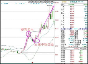 股价突破boll上轨线后怎么分析