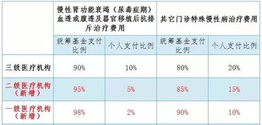 大病医疗保险二级医院2023年大病医保报销比例