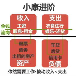 赚多少钱才能实现财务自由