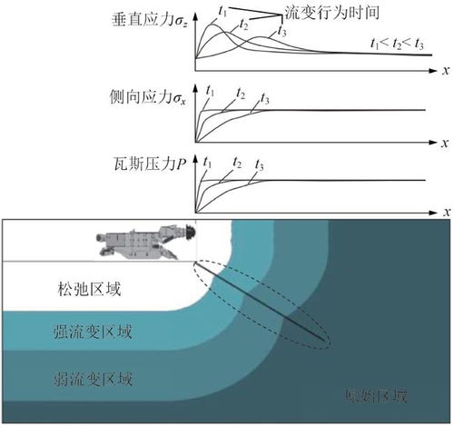 煤与瓦斯突出防治理论