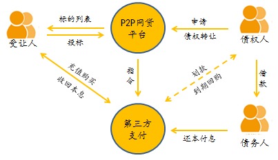 P2P网贷中的债权转让是怎么一回事？