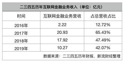 不做金融的2345 去年金融科技营收超10亿,月薪6万招反欺诈总监