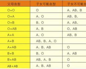 血型遗传规律表 