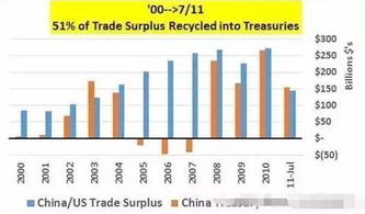 如果我国低价卖出美国国债，是否会导致美元贬值和美国国债贬值？为什么？