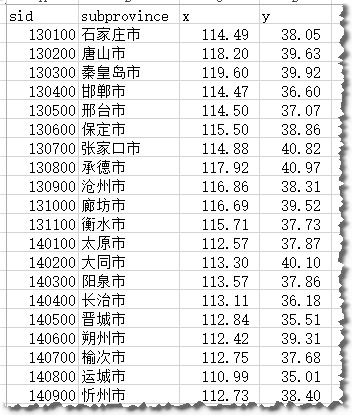 全国地级市 县 名称 ID代码 经纬度数据