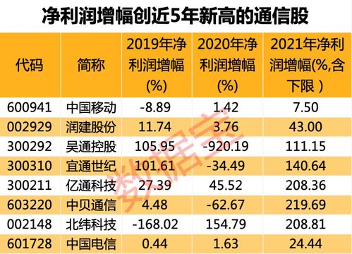 霸气亮相,通信三巨头2021财报集齐,中国移动净利润增幅创近13年最高水平