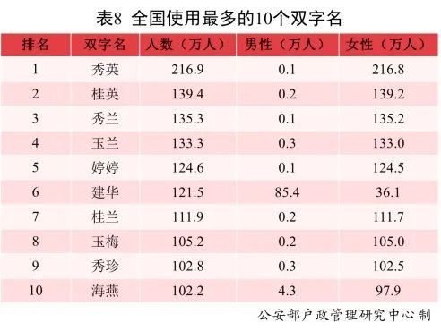 全国有323.6万人名字叫 伟 ,你身边有几个