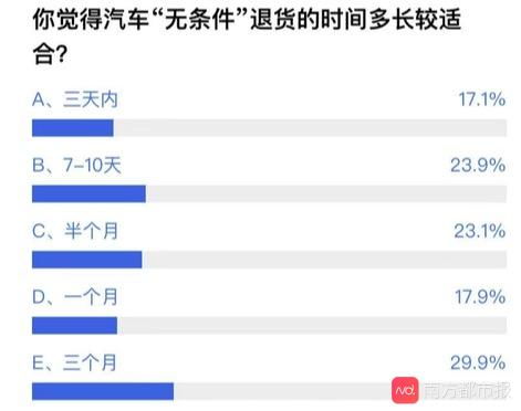 近八成网友支持汽车 无条件退货 ,三成认为三个月退货期更合理