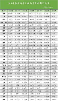 分数线预测全国2018高考版本2,附平行志愿秒懂法和2018各省录取率 