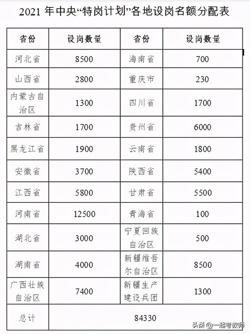 21年特岗教师计划招录8w ,专科可报 这3种情况优先录取