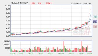 天山纺织复牌以后，应该何去何从？可以涨到多少？