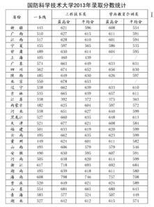 国防科技大学分数线(南昌大学三本分数线是多少)