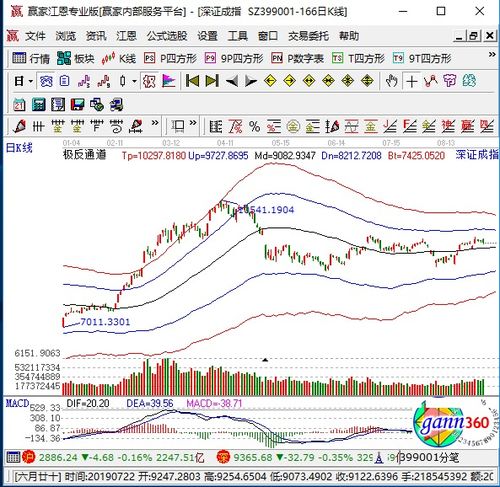 上证综指与深证综指的区别？